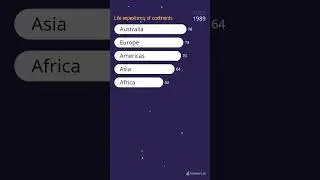 Life expectancy of Continents