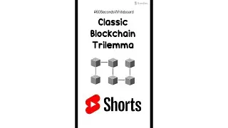 What is the Classic Blockchain Trilemma Explained #Shorts