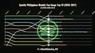 Spotify Philippines Weekly Top Songs Top 10 (2016-2017) (Filipino Songs Only) | Chart History