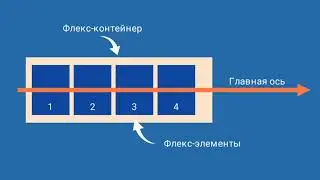 Свойство flex-direction