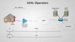 ADSL Operation and Frame Relay