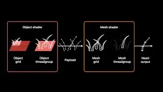 WWDC22: Transform your geometry with Metal mesh shaders | Apple
