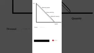 What are the degrees of elasticity of demand ?