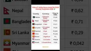 How Much Is ₹1 Worth in Different Countries? | Indian Rupee vs World Currencies 🌍 #dollar #currensy