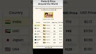 Parle-G all world price😱#shorts