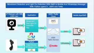 Detect Movement & Light with OpenCV Python.Send SMS with AWS And Twilio Service. All Integrated.