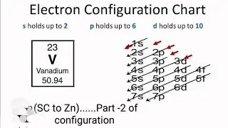 Class 11=Electronic configuration in subshell (SC to Zn)(part 2)🥰📚🤲📑#yt vedio #education