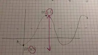 Finding the amplitude of a vertically shifted graph (sin, cos, csc, sec)