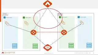 Aviatrix Compared to Cloud Native Networking