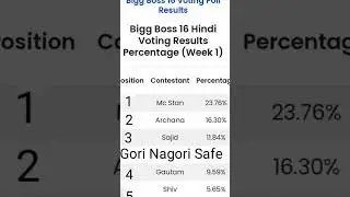 Bigg Boss 16 Opening Final Voting trends No 1.Shocking.*100% real*💯.
