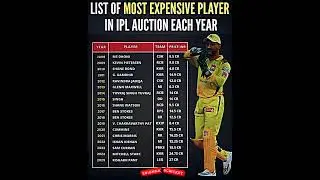 List of most expensive players in IPL auction every year #ipl #indianpremierleague #foryou #fyp