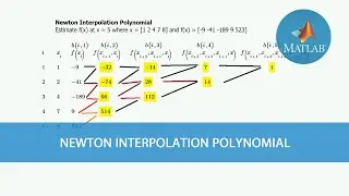 Matlab : Newton Interpolation Polynomial from Chapra, S. (2011)