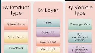 Automotive OEM Coatings ppt video