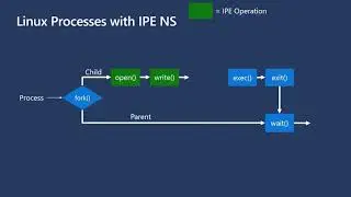 IPE Namespaces - Targeted Enforcement of CI - Deven Bowers, Microsoft