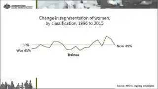 Representation of women in the Australian Public Service (APS) 2015