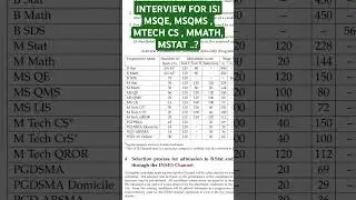 INTERVIEW FOR ISI MSQE, MSQMS , MTECH CS , MMATH, MSTAT ..? in 2024 #isi
