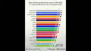 Ease of doing business score (0 = lowest performance to 100 = best performance) in the G20