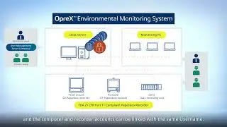 OpreX Environmental Monitoring System (OpreX EMS) Concept Video