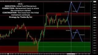 Using ICC Strategies to Scalp Gold!