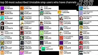 top 50 most subscribed Unstable smp users who have channels