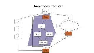 08b SSA: Construction and Deconstruction (Compil')