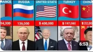 Salary of President [India] from different countries||present salary of president of india