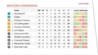 MLS soccer 2017 STANDINGS, Results and Schedule 4 july