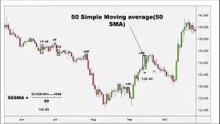 WHAT IS SIMPLE MOVING AVERAGE AND EXPONENTIAL MOVING AVERAGE  |#movingaverages #emacrossover