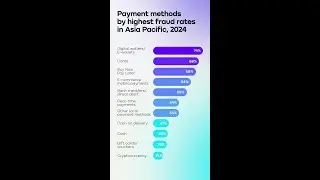 Do you know what payment methods  topped the list for fraud incidents in APAC?