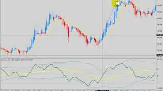 Trend Scalping with the TDI