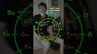 Объяснение квинтового круга