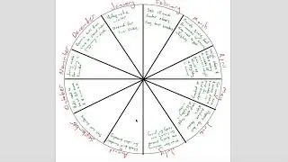 PS15. Schedule timing of operations in a production cycle to meet market specifications