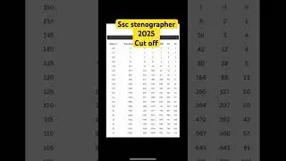 SSC STENO CUT OFF 2025 | ssc steno 2025 answer key | ssc steno answerkey 2025 |  #sscsteno