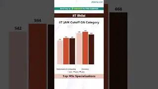 IIT Bhilai M.Sc. Cutoff 2025 | Toughest Course & Top Alternatives!
