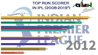 Most Runs in IPL | Most Runs in IPL Top 10 | Orange Cap Holder