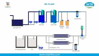 How RO Plant Works? | Complete Reverse Osmosis Water Treatment Plant Process 💧