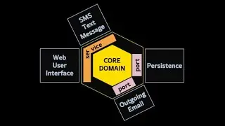 More Testable Code with the Hexagonal Architecture