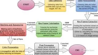 Automatic & Consistent Colorization of Gray-scale Videos using Deep-Learning Techniques