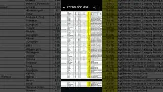 Hpsc Pgt Biology Upcoming Vaccancies|Current Status of Posts|App Launching Soon||