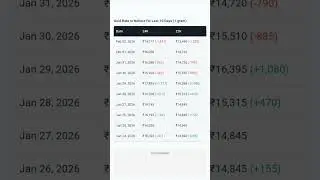 Gold price update Feb2nd #nellore #pricedropalert #flashnews #goldprice #goldbuyers #goldrate #share