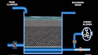 Gravity Bed Filter