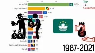 Top 12 Countries By Net Lending/Borrowing (1987-2021)