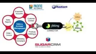 SugarCRM JBilling Integration