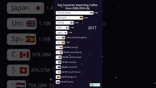 Top Countries Importing Coffee from 2000 to 2024 | Data Racing | Countries Ranking