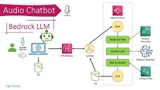 Building an Audio ChatBot with AWS #Bedrock #LLM, Transcribe, and Polly: Complete Workflow Tutorial