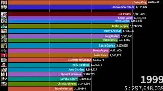LPGA TOUR, CAREER MONEY RANKING with Graph(1980~2024.06)