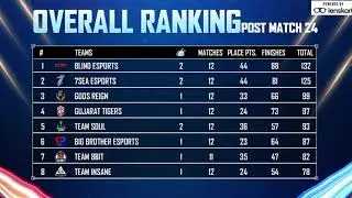 Overall Ranking | League Stage Day 4 | Rooter x NODWIN BGMI Champions Cup