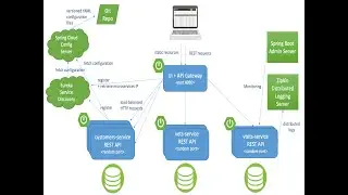 Free Spring Boot Microservices Projects on GitHub | Download | Spring Boot + Spring Cloud
