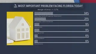 Floridians say housing, homeowners insurance costs are biggest issues in 2025, UNF poll shows