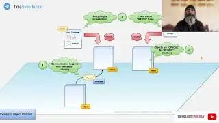 How Object Oriented Programming has evolved and changed